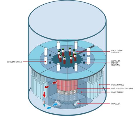 Europe: Moltex’ Stable Salt Reactor | The perspective of molten salt reactors