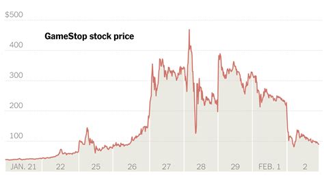 GameStop Stock Plunges, Testing Resolve of Reddit Investors - The New York Times