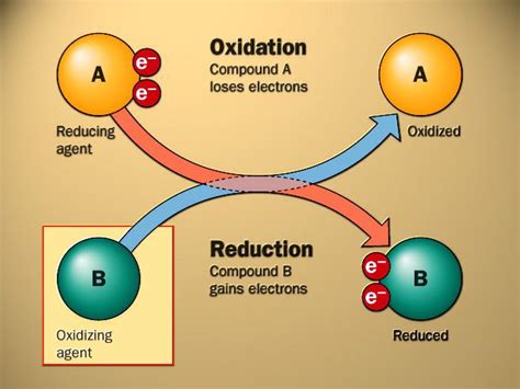 oxidation reduction oil rig | Chemistry lessons, Chemistry education ...