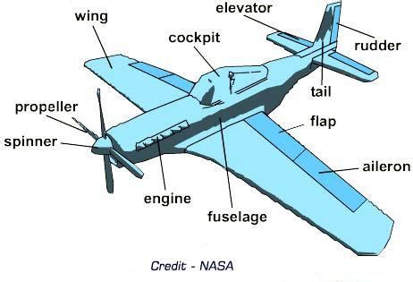 Important Parts of an Airplane and What They Do!