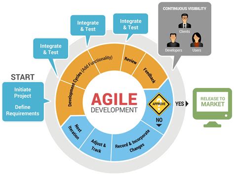 Programmers World: Software Development Methodologies