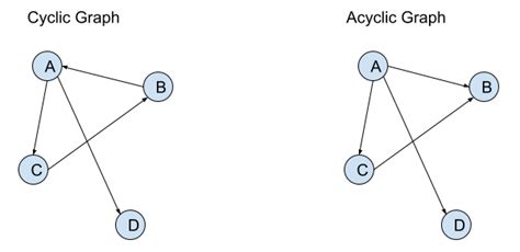 Intro to Graphs - NY Comdori Computer Science Note