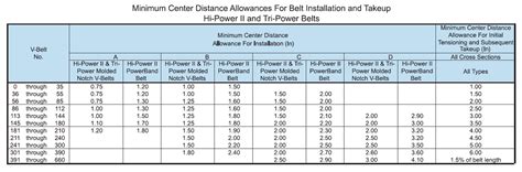 Gates Belts, Hoses, and Applications: How Much Center Distance Adjustment Do YOU Need For Your V ...