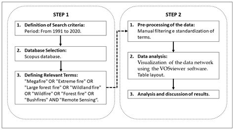 Forests | Free Full-Text | Research on Wildfires and Remote Sensing in the Last Three Decades: A ...