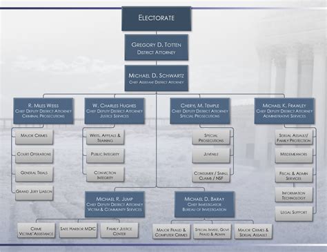 Organizational Chart | Ventura County District Attorney