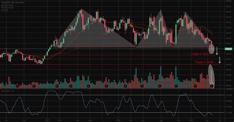 TSLA breakdown for NASDAQ:TSLA by BBTrader29 — TradingView