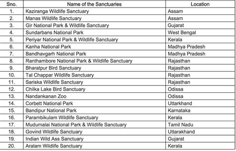 Govt. Exam Preparation : Wildlife Sanctuaries