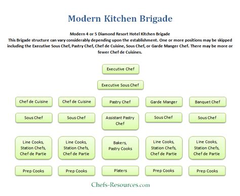 Modern Kitchen Brigade System - Chefs Resources