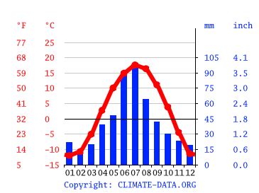 Grassland climate: Weather Grassland & temperature by month