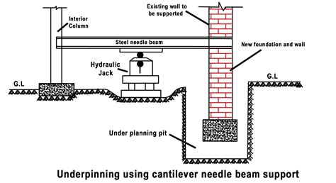 Underpinning | Definition of Underpinning