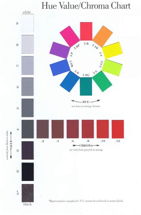 Munsell Hue Value Chroma Chart | Munsell color system, Color wheel, Color theory