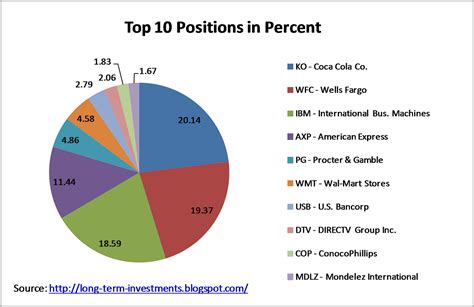 Dividend Yield - Stock, Capital, Investment: Warren Buffett | Berkshire ...