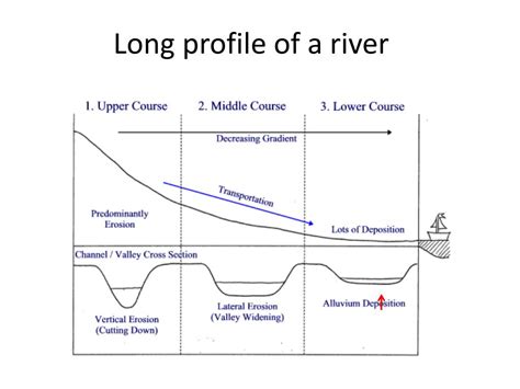 PPT - Long profile of a river PowerPoint Presentation, free download - ID:2712153