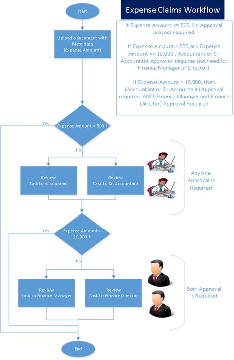 Intuitive SharePoint: SharePoint 2013 Designer Workflow - Expense ...