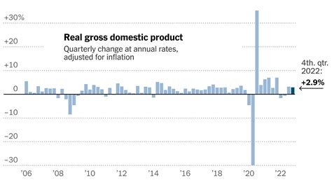 G.D.P. Report: U.S. Economy Records Solid Growth - The New York Times