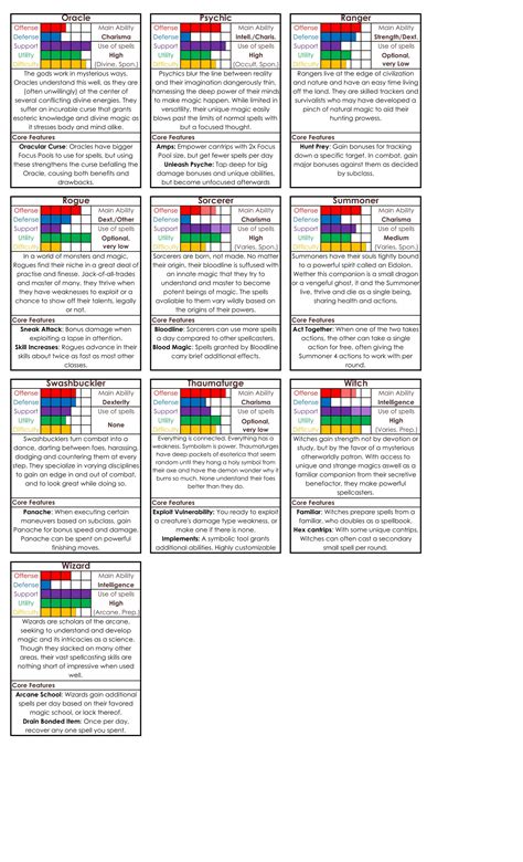 Pathfinder Classes Chart