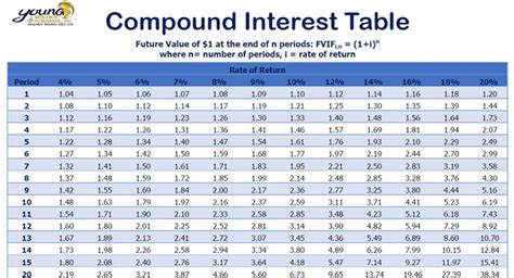 The Power of a Compound Interest Table