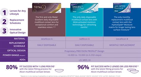 Dailies® AquaComfort Plus® Multifocal Lens Specifications | Alcon UK