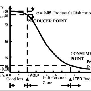 Operation Characteristic (OC) Curve | Download Scientific Diagram