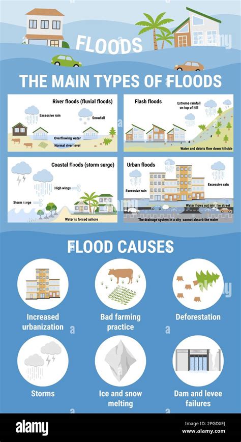 The main types of floods and flood causes. Flooding infographic. Flood ...