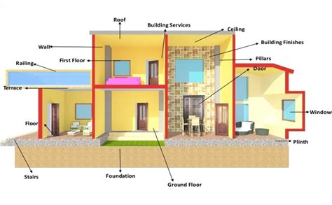 Components Of A Building