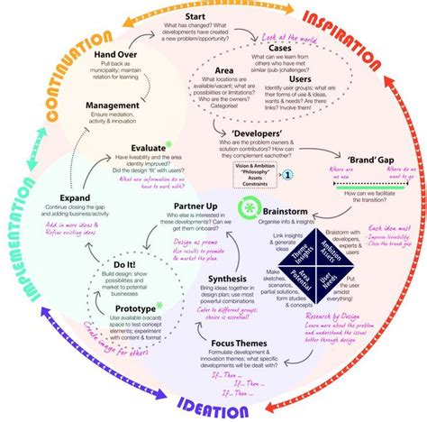 Understanding design strategy – Artofit