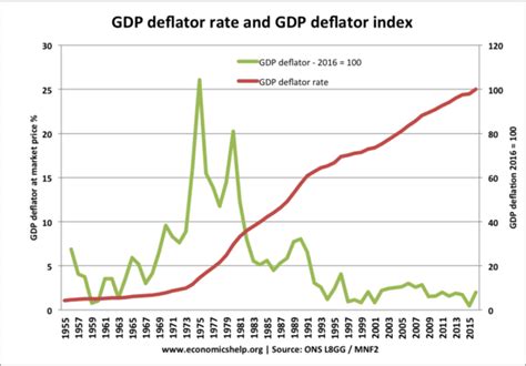 GDP deflator - Economics Help