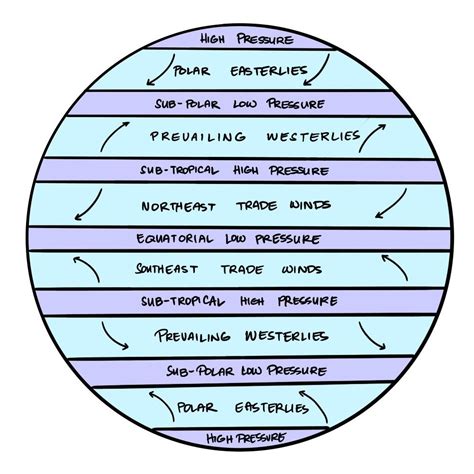 Illustrate Earth's major pressure belts and wind belts, with | Quizlet