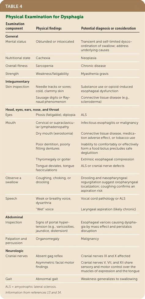 Dysphagia Questionnaire