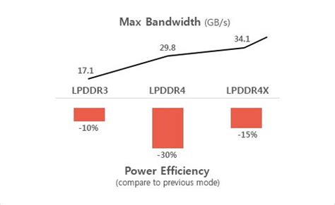 LPDDR4 vs LPDDR4X - Whats the Difference? Specifications Comparison