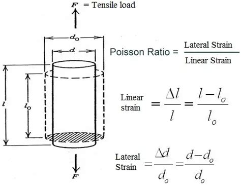 Poisson’s Ratio-Formula, Significance, Equation, Example – What Is Piping