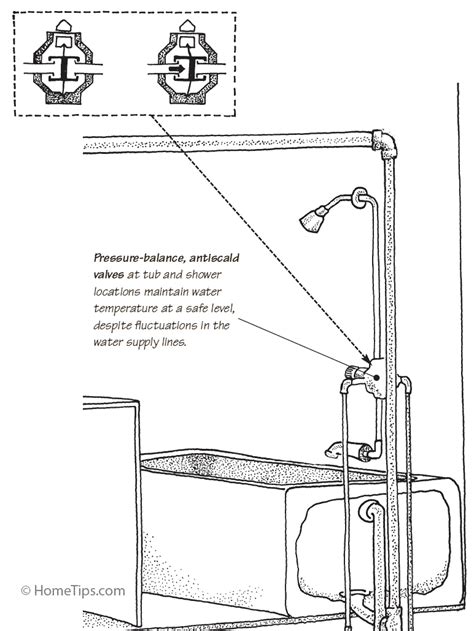 How a Bathtub Works | Types & Plumbing Diagrams | HomeTips