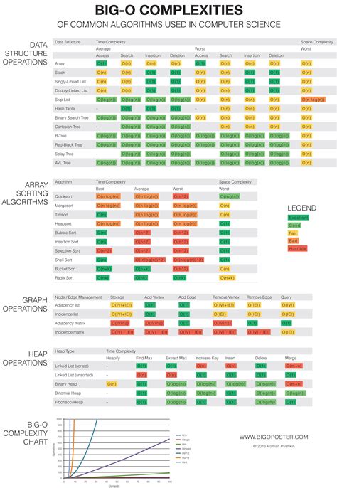 Pin by Asher Wolfstein on Computer Science | Time complexity, Computer science programming ...