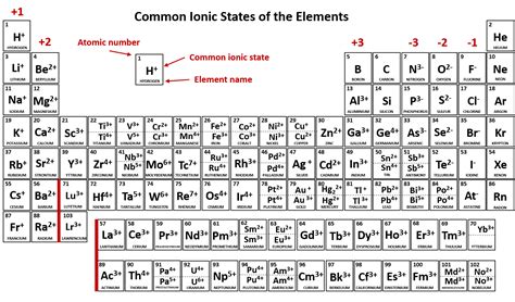 CH104: Chapter 3 – Ions and Ionic Compounds – Chemistry