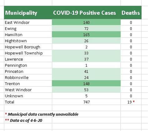 Mercer County Releases Town-By-Town COVID-19 Case Count List