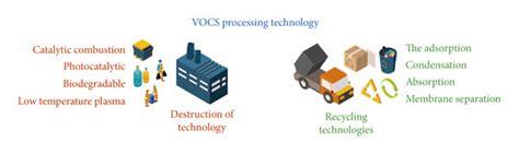 Common VOCs treatment technology. | Download Scientific Diagram