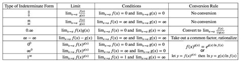 A Gentle Introduction to Indeterminate Forms and L’Hospital’s Rule ...