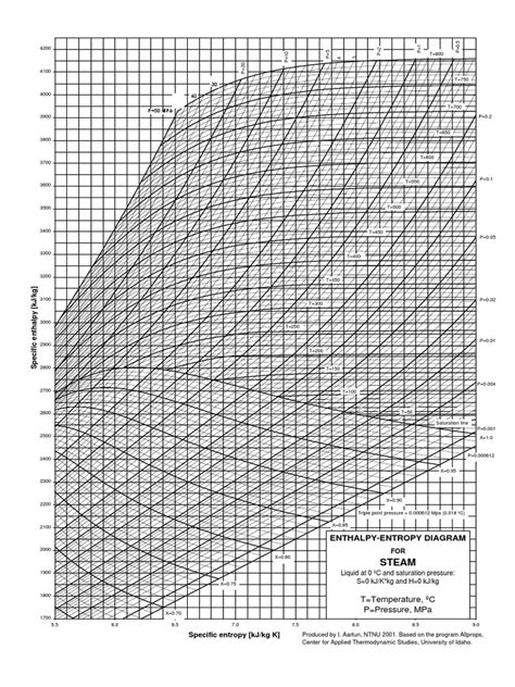 Enthalpy-Entropy Diagram for Steam med 50 MPa | Enthalpy | Branches Of ...