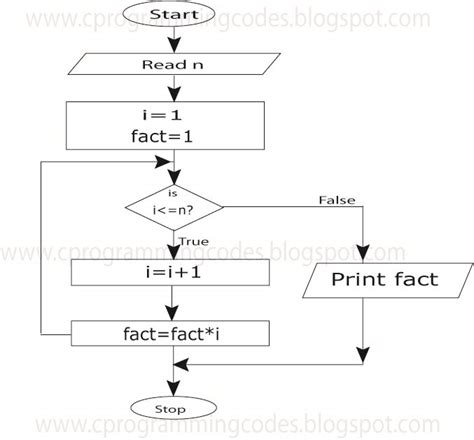 Factorial C program,Algorithm,Flowchart