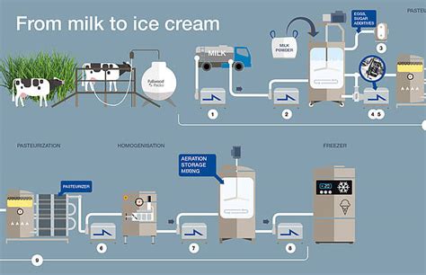 How Ice Cream is Made - McShane Metal Products, Welding & Fabrication