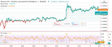 Binance Coin price moves past $15.6