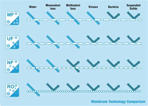 filtration-types - Solartron