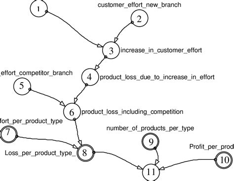 Causal diagram showing effects on profitability of increased customer ...