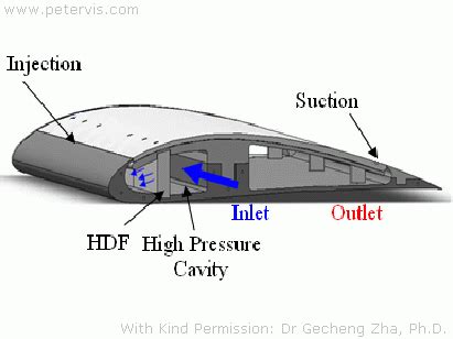 How an airfoil works - damermale