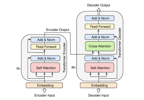 1. Transformer model encoder-decoder architecture. | Download Scientific Diagram