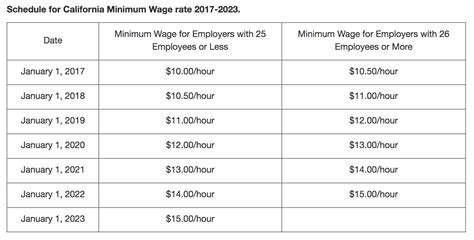 Minimum Wage California 2022 Annual Salary - Latest News Update