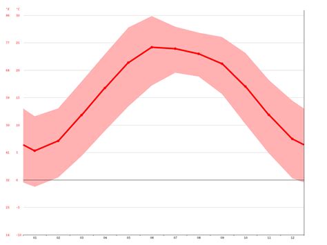 Abbottabad climate: Average Temperature, weather by month, Abbottabad weather averages - Climate ...