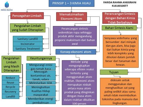 KimintekHijau.com: Prinsip 1-3 Kimia Hijau