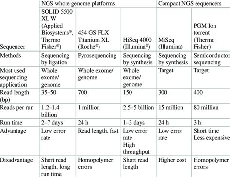 Comparison between the most common NGS platforms | Download Scientific Diagram