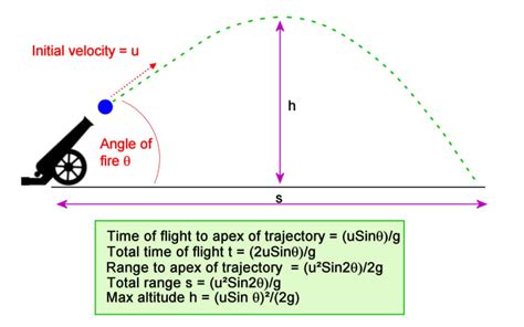 How to Solve Projectile Motion Problems: Applying Newton's Equations of Motion to Ballistics ...